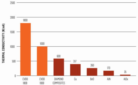 CVD金刚石与“传统”散热材料热导率对比.png